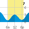 Ocean City tide chart for Tuesday, April 7, 2026