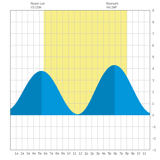 Ocean City tide chart for Wednesday, May 13, 2026