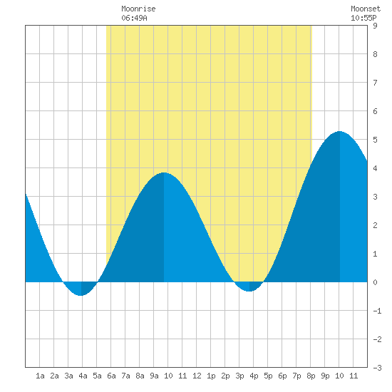 Ocean City tide chart for Monday, May 18, 2026
