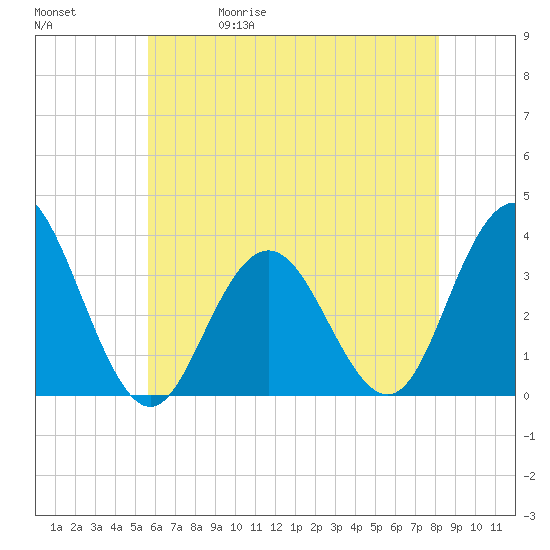 Ocean City tide chart for Wednesday, May 20, 2026