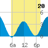 Ocean City tide chart for Wednesday, May 20, 2026