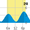 Ocean City tide chart for Thursday, May 28, 2026