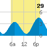 Ocean City tide chart for Friday, May 29, 2026