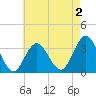 Ocean City tide chart for Saturday, May 2, 2026