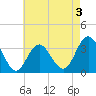 Ocean City tide chart for Sunday, May 3, 2026
