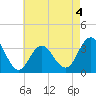 Ocean City tide chart for Monday, May 4, 2026