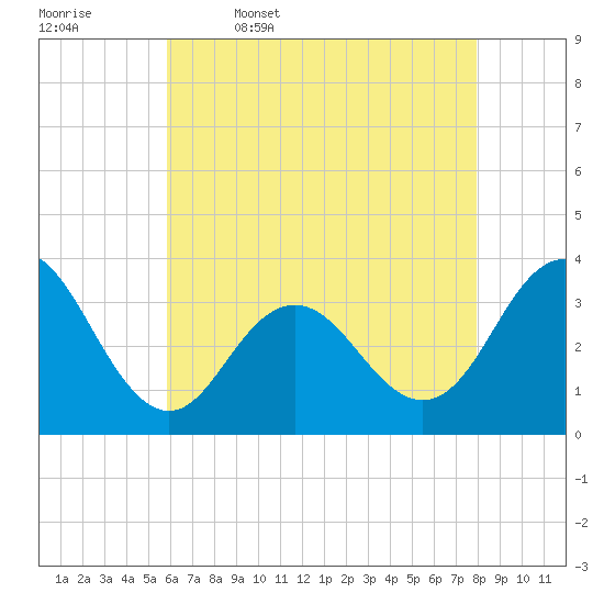 Ocean City tide chart for Wednesday, May 6, 2026