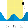 Ocean City tide chart for Wednesday, May 6, 2026