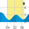 Ocean City tide chart for Friday, May 8, 2026