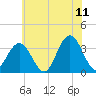 Ocean City tide chart for Thursday, June 11, 2026