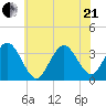 Ocean City tide chart for Sunday, June 21, 2026