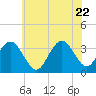 Ocean City tide chart for Monday, June 22, 2026