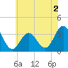 Ocean City tide chart for Tuesday, June 2, 2026