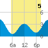 Ocean City tide chart for Friday, June 5, 2026