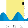 Ocean City tide chart for Tuesday, June 9, 2026