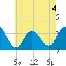 Ocean City tide chart for Saturday, July 4, 2026