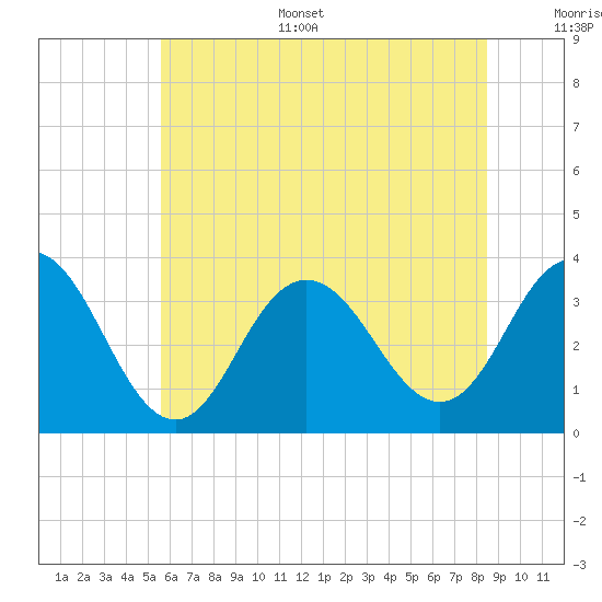 Ocean City tide chart for Sunday, July 5, 2026