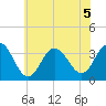 Ocean City tide chart for Sunday, July 5, 2026