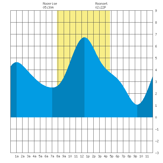 Longview tide chart for Sunday, January 10, 2021