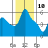 Longview tide chart for Sunday, January 10, 2021