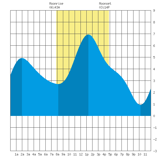 Longview tide chart for Monday, January 11, 2021