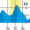 Longview tide chart for Monday, January 11, 2021
