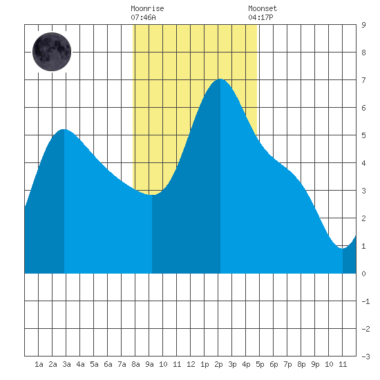 Longview tide chart for Tuesday, January 12, 2021