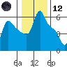 Longview tide chart for Tuesday, January 12, 2021