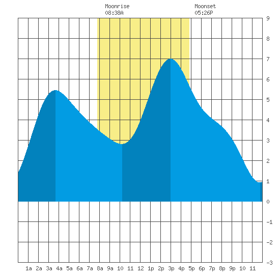 Longview tide chart for Wednesday, January 13, 2021