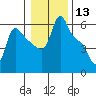 Longview tide chart for Wednesday, January 13, 2021