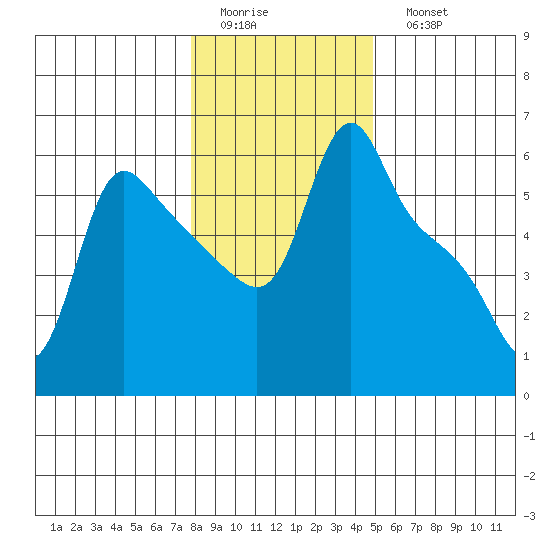 Longview tide chart for Thursday, January 14, 2021