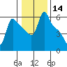 Longview tide chart for Thursday, January 14, 2021