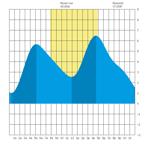 Longview tide chart for Friday, January 15, 2021