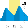 Longview tide chart for Friday, January 15, 2021