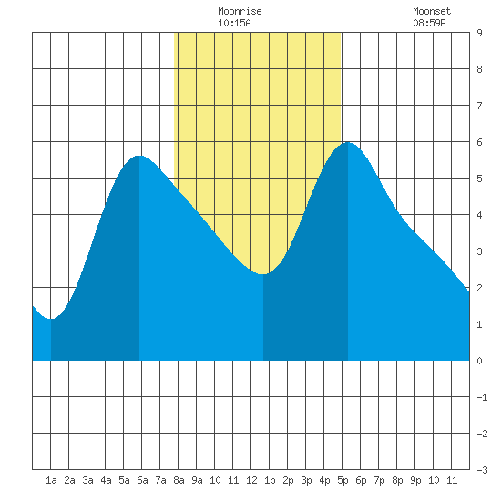 Longview tide chart for Saturday, January 16, 2021