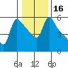 Longview tide chart for Saturday, January 16, 2021