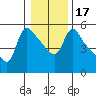 Longview tide chart for Sunday, January 17, 2021
