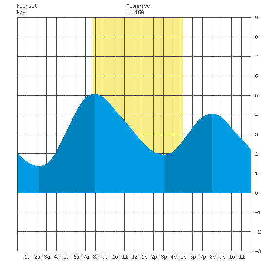 Longview tide chart for Tuesday, January 19, 2021