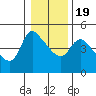 Longview tide chart for Tuesday, January 19, 2021