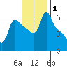 Longview tide chart for Friday, January 1, 2021