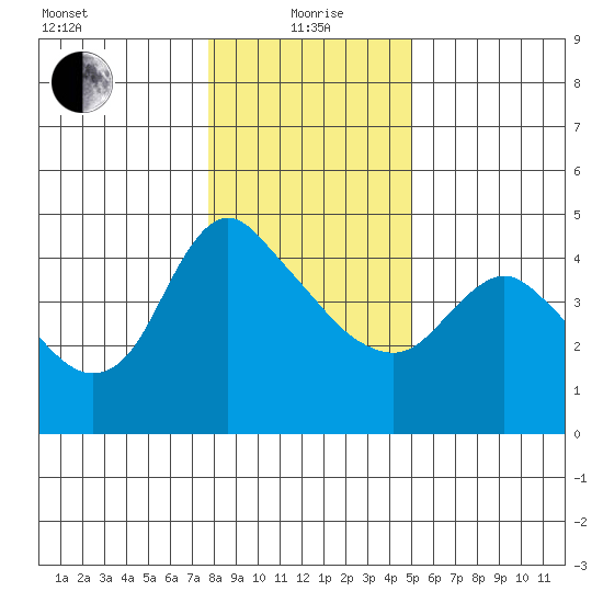 Longview tide chart for Wednesday, January 20, 2021