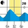 Longview tide chart for Wednesday, January 20, 2021