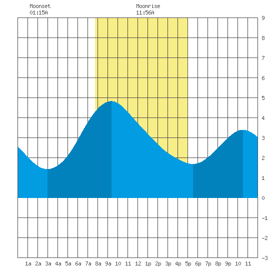 Longview tide chart for Thursday, January 21, 2021