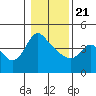 Longview tide chart for Thursday, January 21, 2021