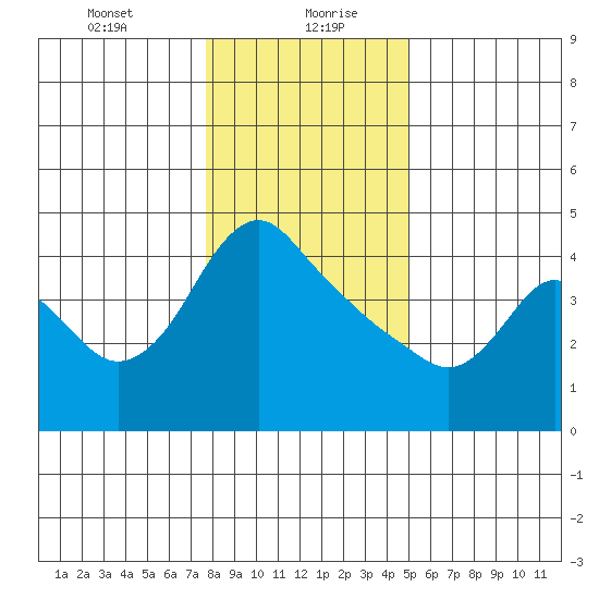 Longview tide chart for Friday, January 22, 2021