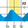 Longview tide chart for Friday, January 22, 2021