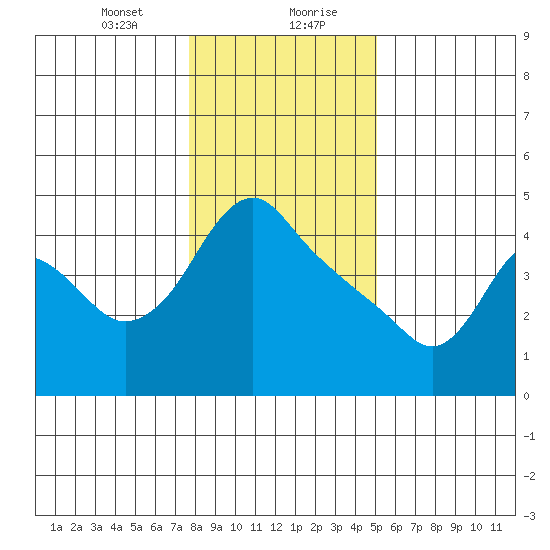 Longview tide chart for Saturday, January 23, 2021