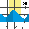 Longview tide chart for Saturday, January 23, 2021
