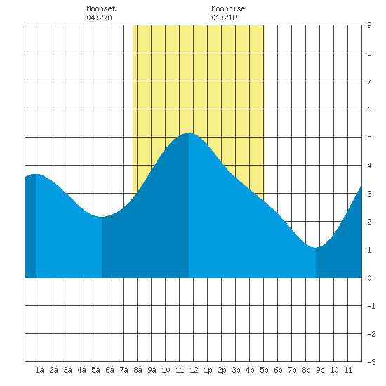 Longview tide chart for Sunday, January 24, 2021