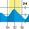 Longview tide chart for Sunday, January 24, 2021